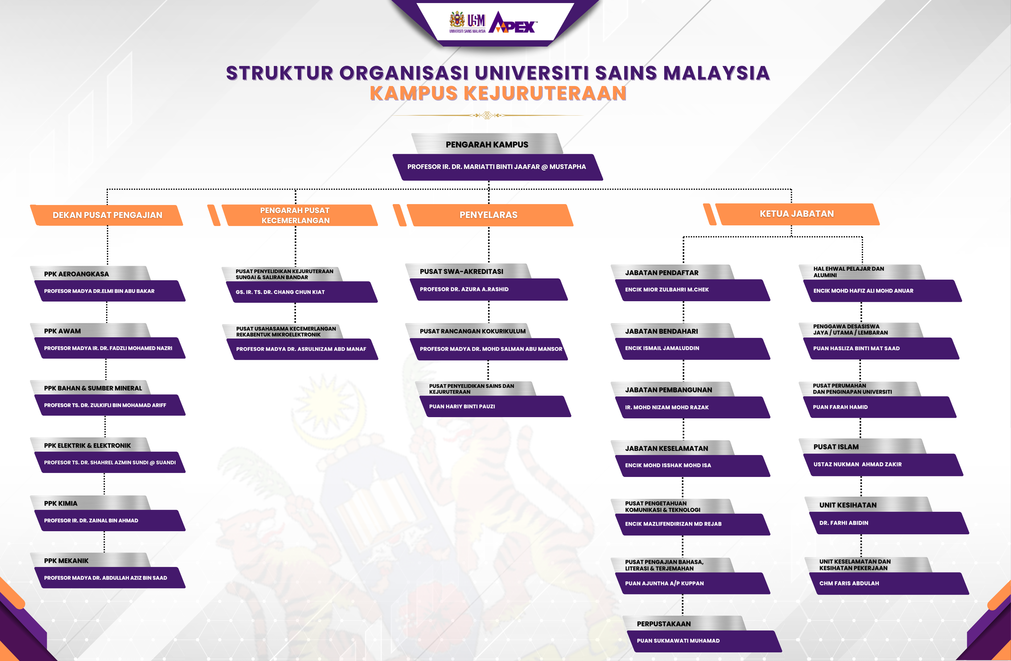 struktur pentadbiran kampus kejuruteraan nov 2022 copy copy