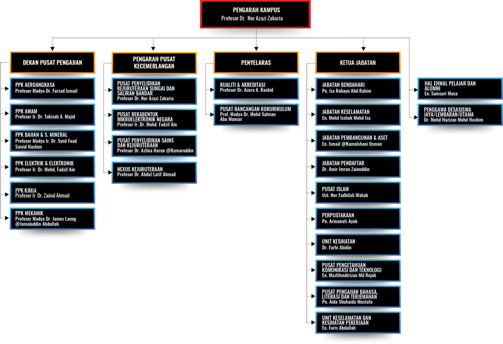 Struktur Organisasi